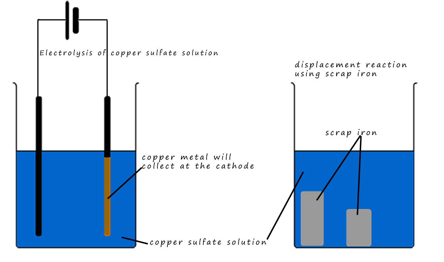 Copper extraction using electrolysis.  The copper solution is obtained by a process called phytomining.